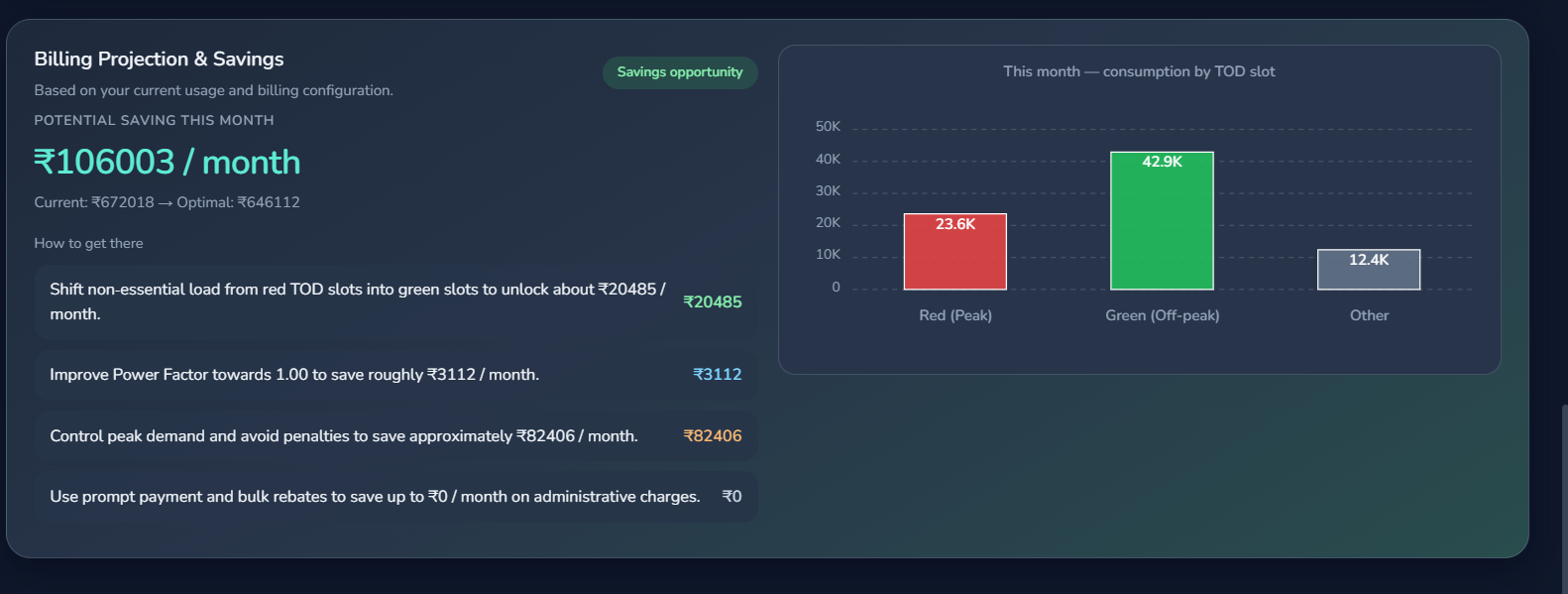 EnergyMeterData — operational and savings outcomes across sites